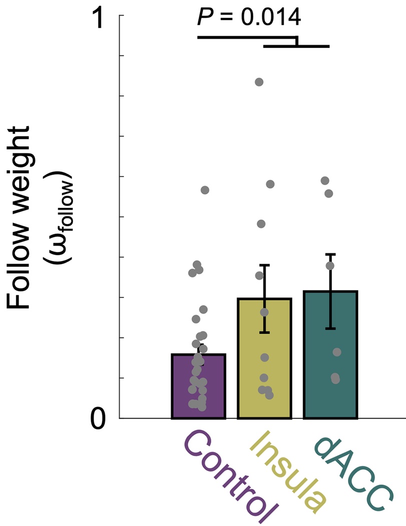 main result figure for plos computational biology article showing the effect of insula and dACC lesions on decision-making